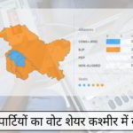 राष्ट्रीय पार्टियों का वोट शेयर कश्मीर में बढ़ा है
