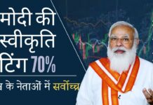 वैश्विक नेताओं की स्वीकृति रेटिंग पर नज़र रखने वाली एक वेबसाइट ने मोदी को सबसे लोकप्रिय नेता का दर्जा दिया है!
