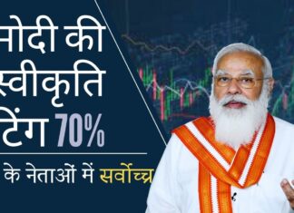 वैश्विक नेताओं में मोदी को 70 प्रतिशत की सर्वोच्च स्वीकृति रेटिंग मिली वैश्विक नेताओं की स्वीकृति रेटिंग पर नज़र रखने वाली एक वेबसाइट ने मोदी को सबसे लोकप्रिय नेता का दर्जा दिया है!