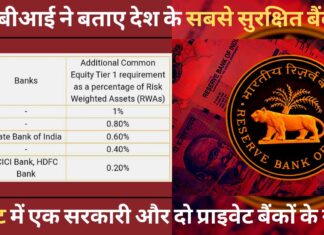 आरबीआई ने बताए देश के सबसे सुरक्षित बैंक, लिस्ट में एक सरकारी और दो प्राइवेट बैंकों के नाम! आरबीआई ने बताए देश के सबसे सुरक्षित बैंक