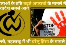मह‍िलाओं के प्रत‍ि बढ़ते अपराधों के मामले में उत्तर प्रदेश सबसे आगे