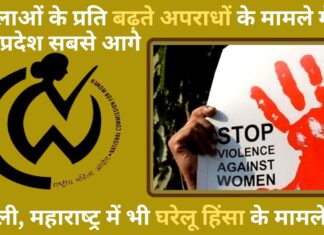 मह‍िलाओं के प्रत‍ि बढ़ते अपराधों के मामले में उत्तर प्रदेश सबसे आगे